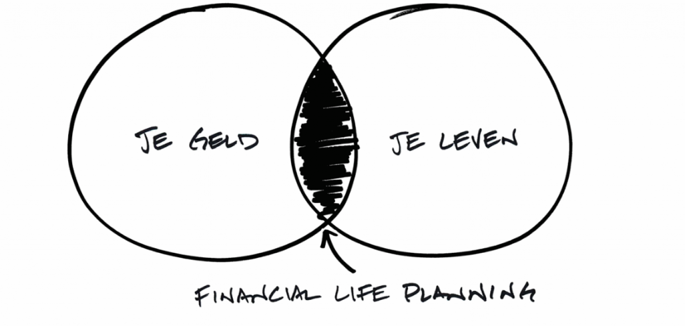 financiële planning leiden